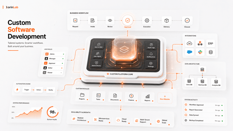 Custom Software Development